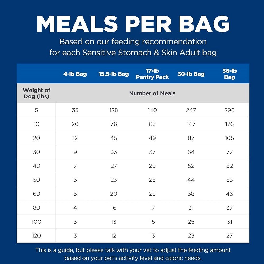 Science Diet - Sensitive Stomach & Skin Chicken Recipe for Adult 1-6 Dog Dry Food - Image 7